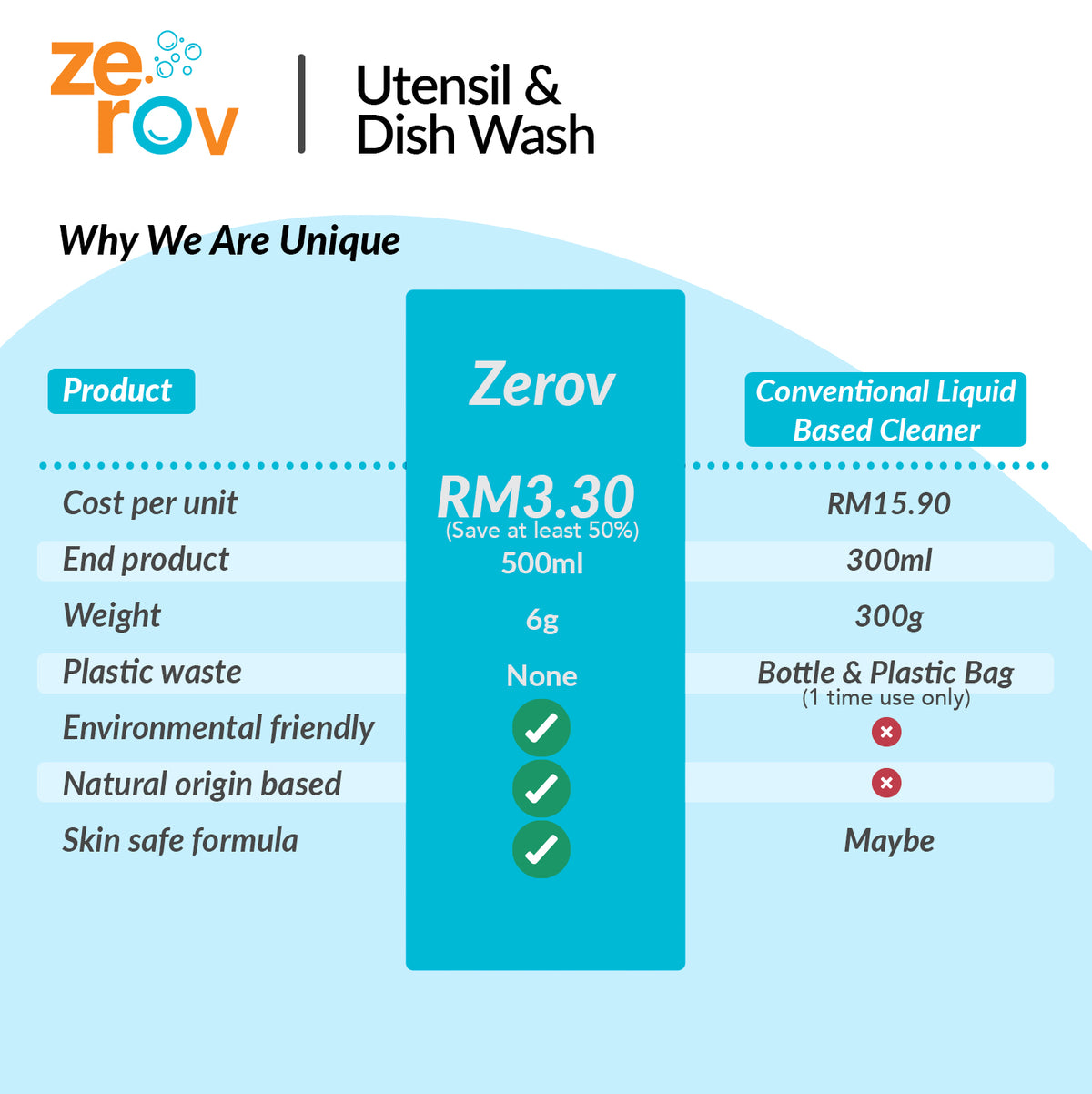 Zerov Utensil & Dish Wash