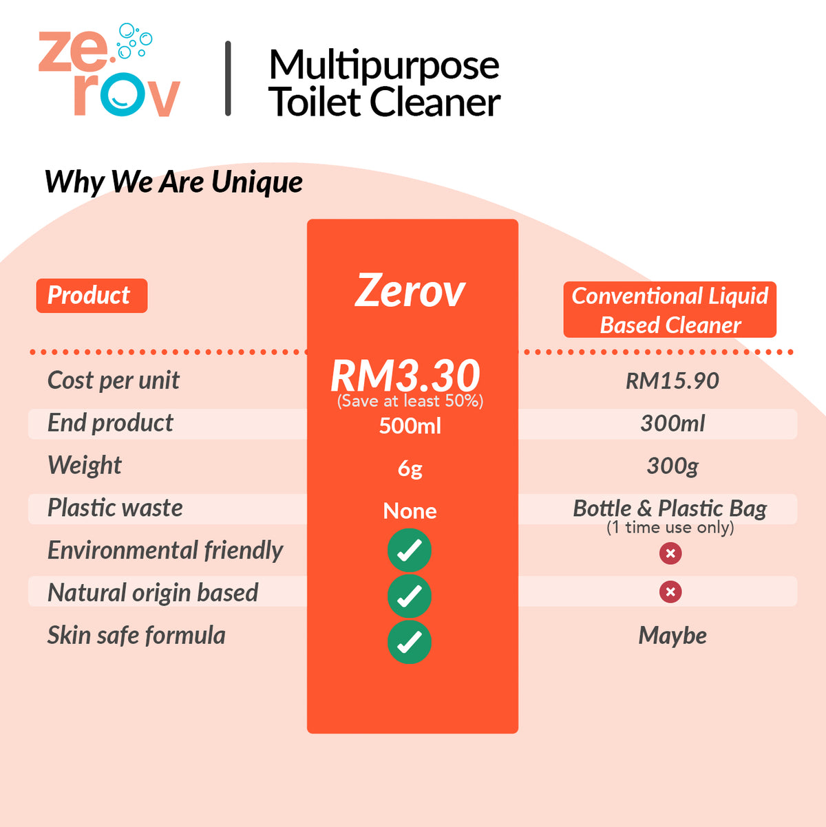 Zerov Multipurpose Toilet Cleaner